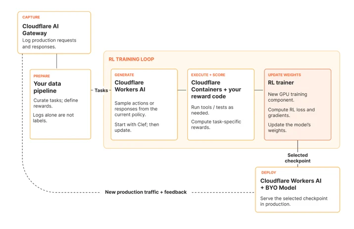Cloudflare 的 RL Fine-tuning 闭环:生产流量、数据管道、Workers AI、Containers、RL Trainer 与重新部署