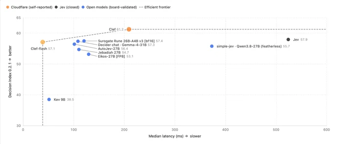 Cloudflare 对 Clef、Jev 及其他 Decision Model 的 Decision Index 与延迟对比