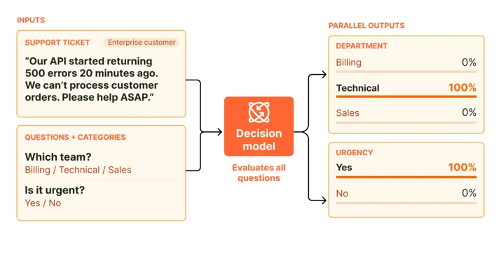 Decision Model 根据输入和问题并行输出决策概率